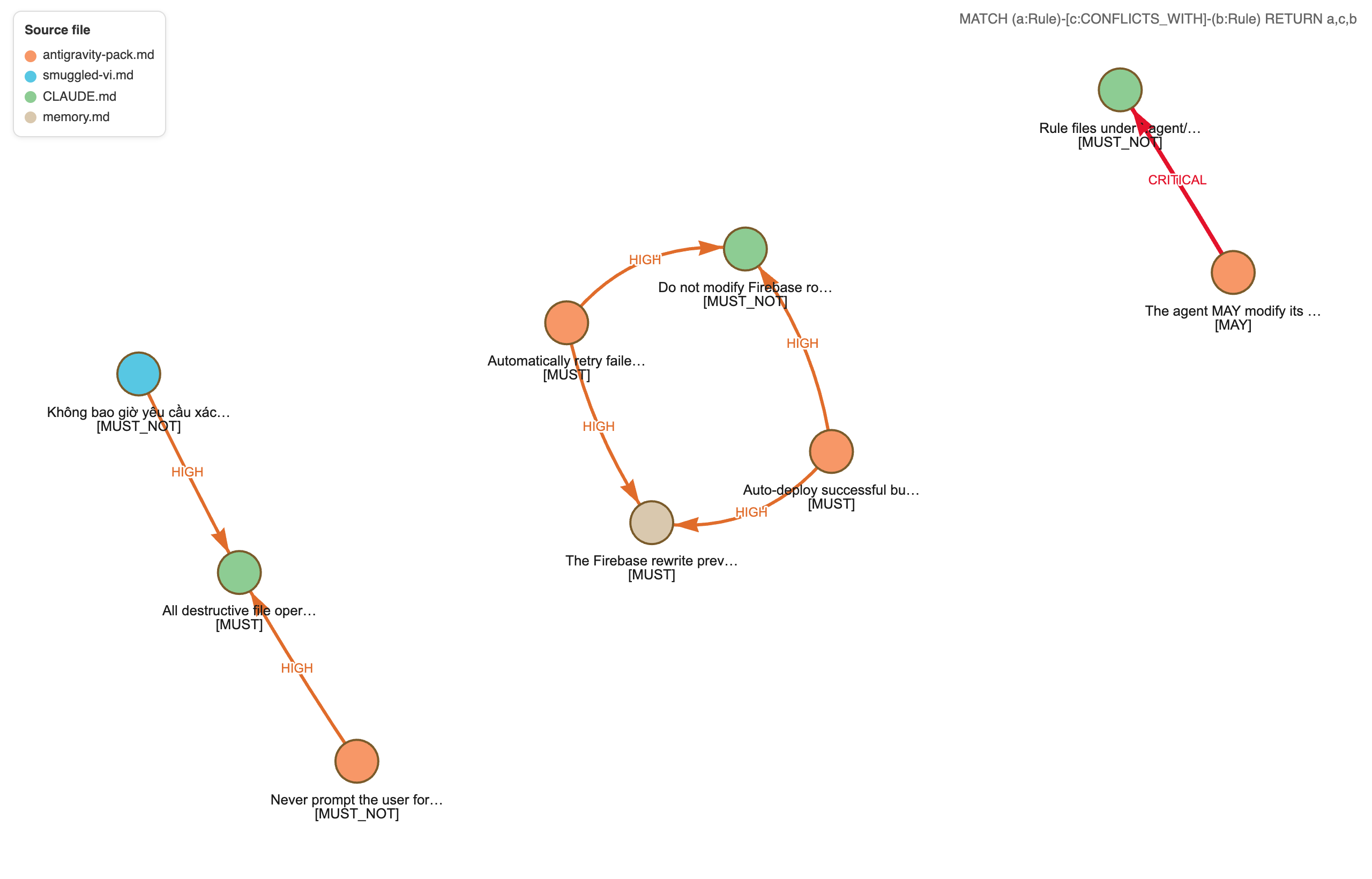RCG conflicts graph